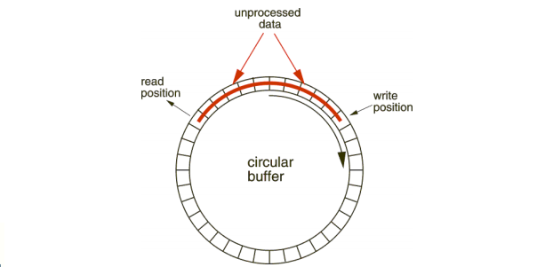 image explaining the circular buffer