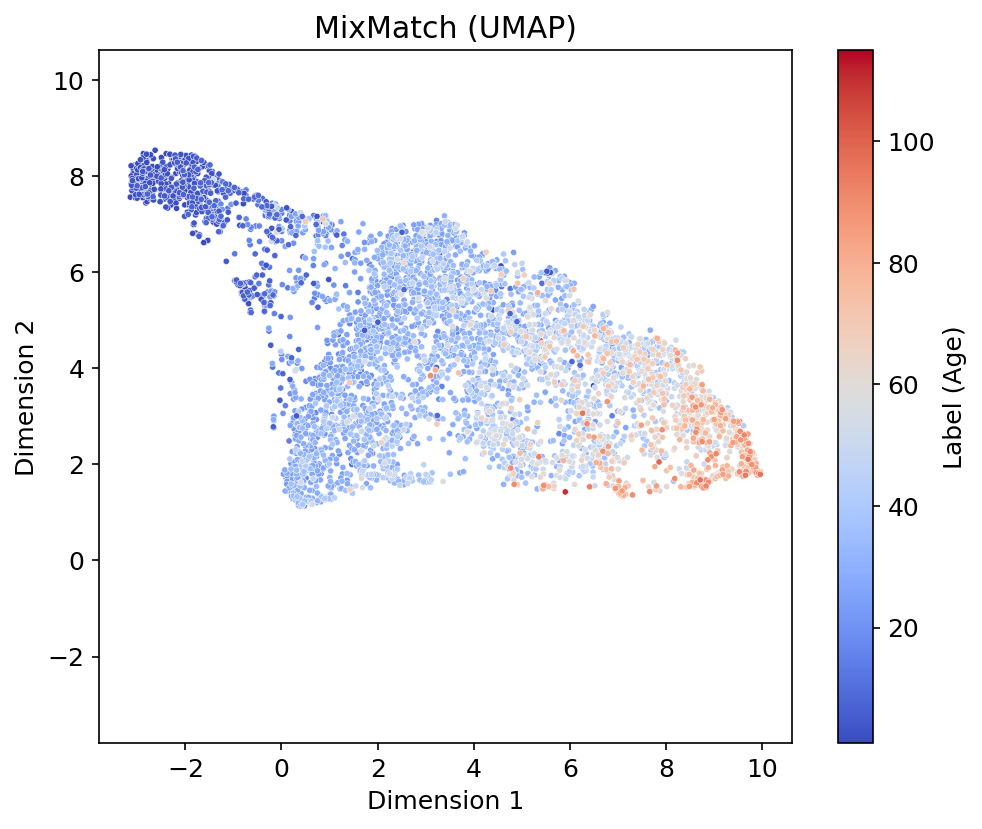 MixMatch UMAP