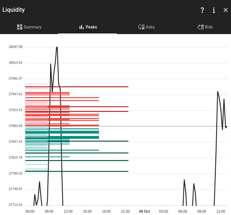 Liquidity Peaks