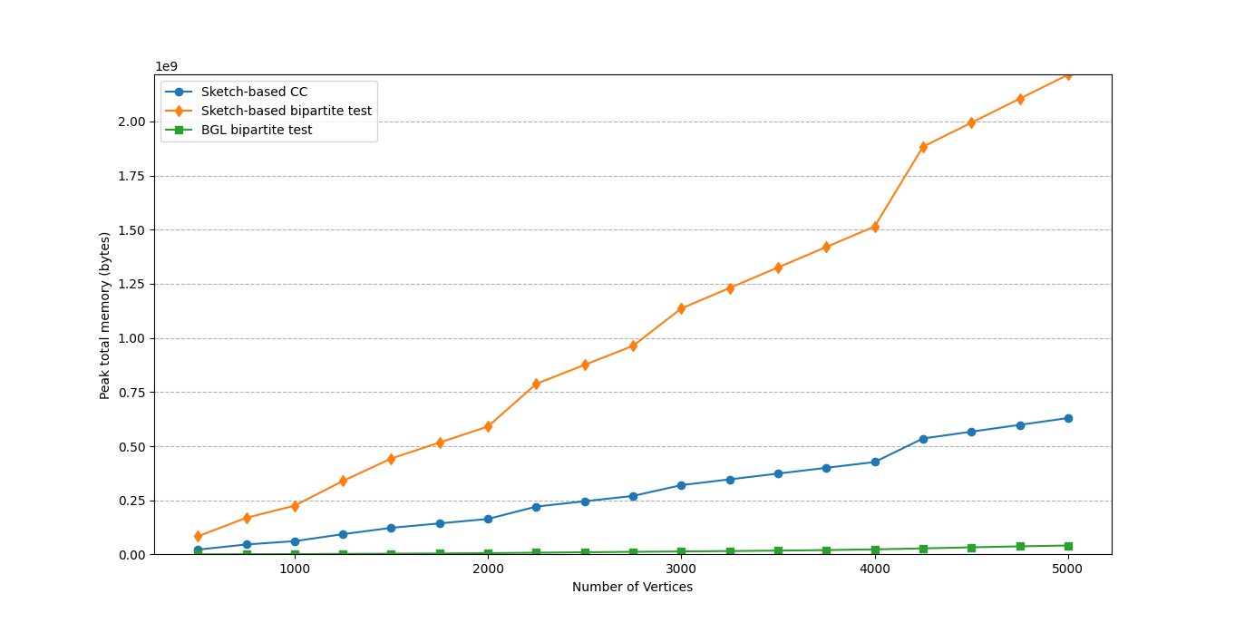 Total Memory Graph