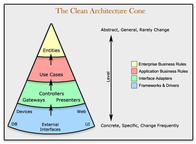 Clean Architectue