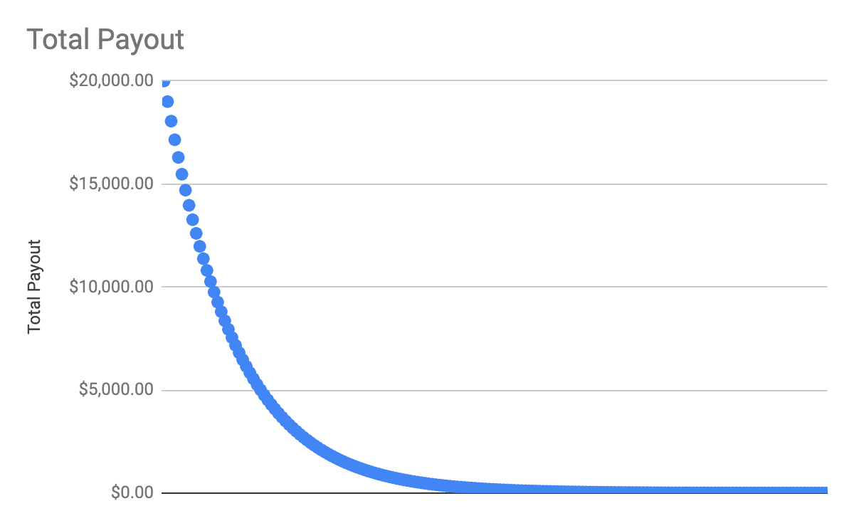 Payout Distribution Curve for Proposal A