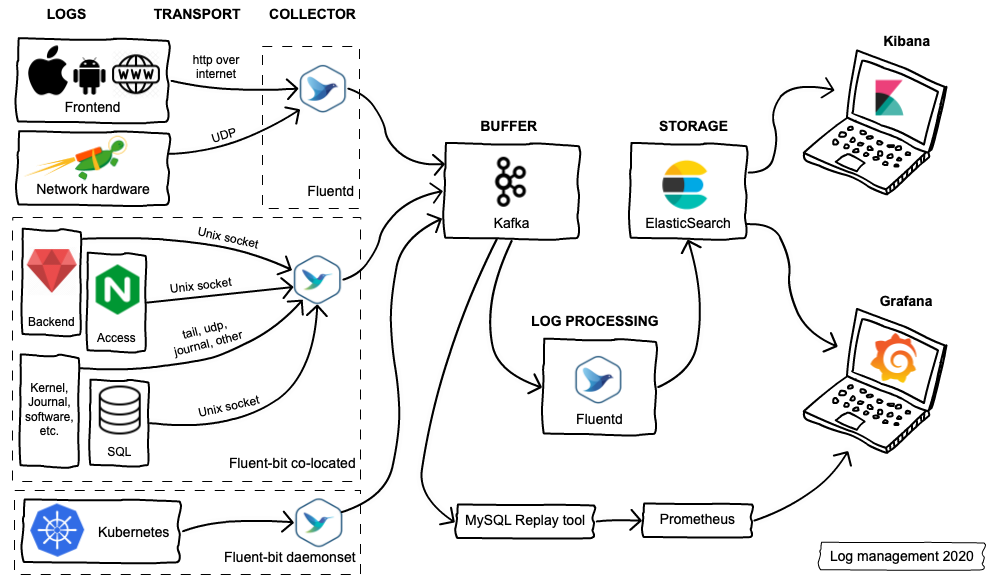 Kafka as log buffering