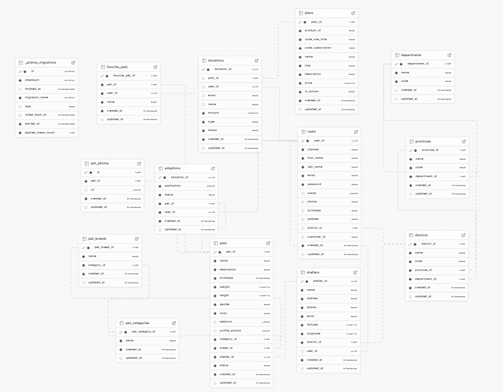 Entity Relationship Diagram