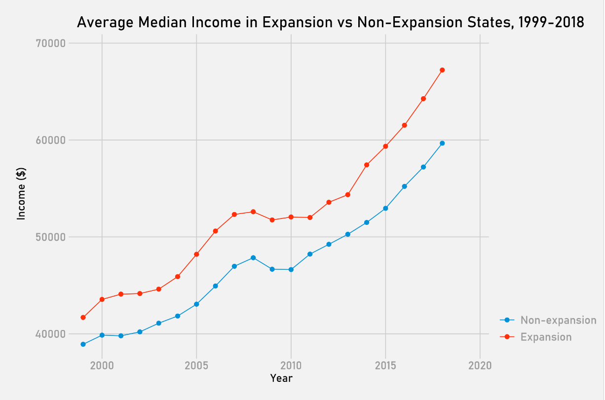 Median income in expansion vs non-expansion states