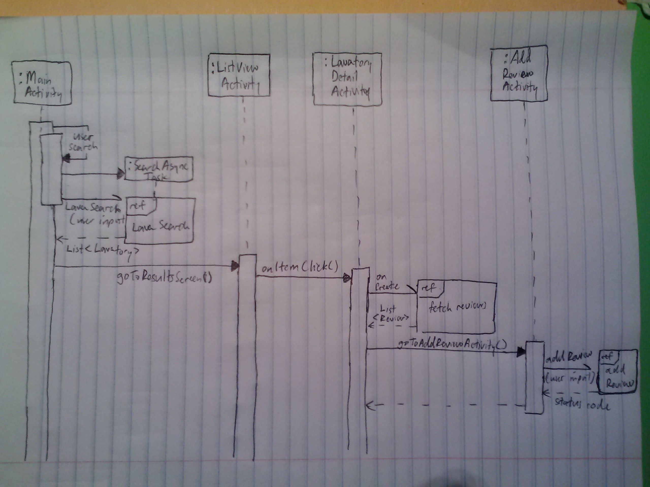 Main sequence diagram for use case 2