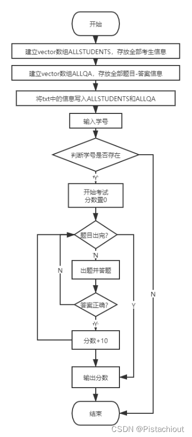 图1：考试系统流程图