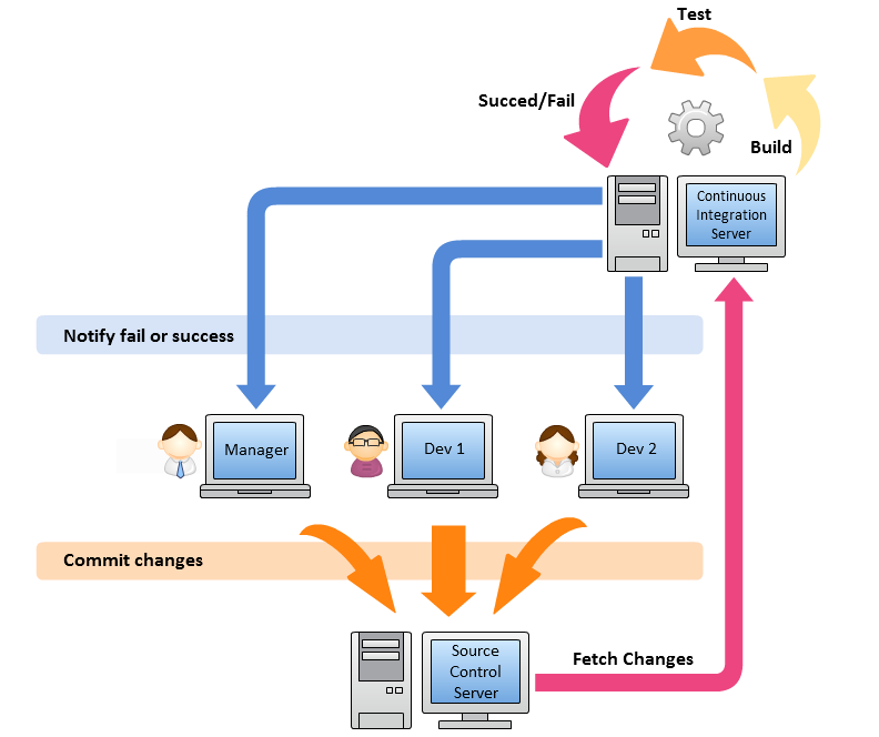 CI cycle