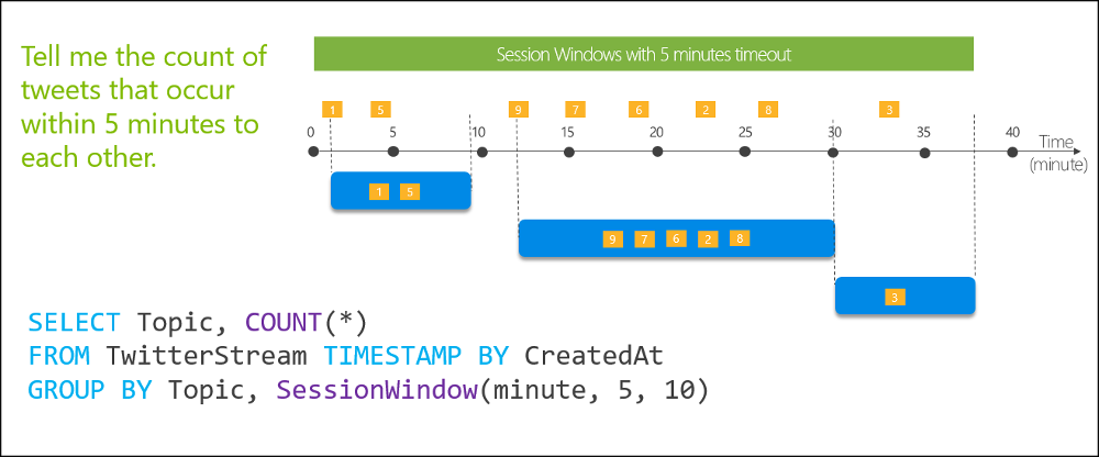 Stream Analytics sliding window