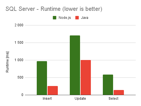 Runtime