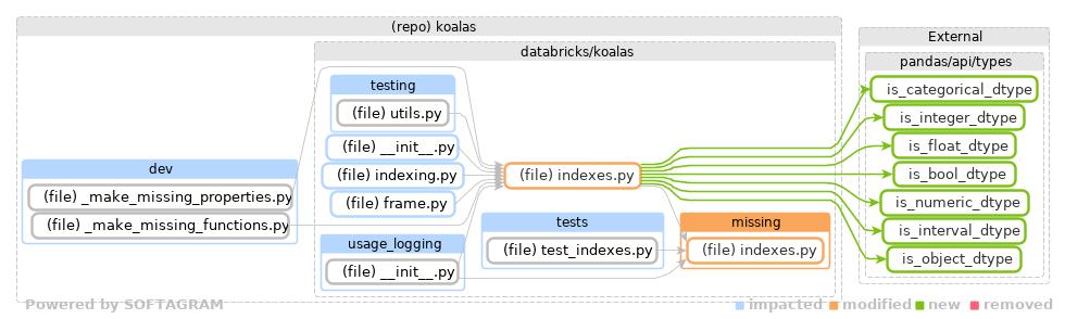 Showing the changed files, dependency changes and the impact - click for full size