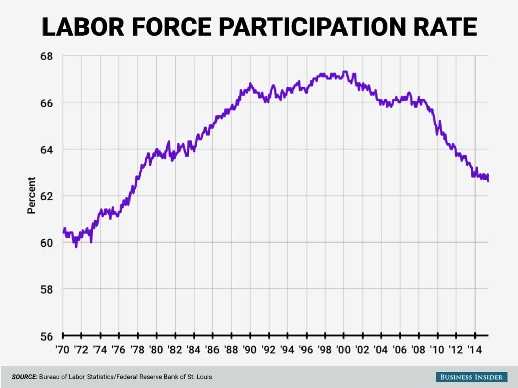 labor force participation