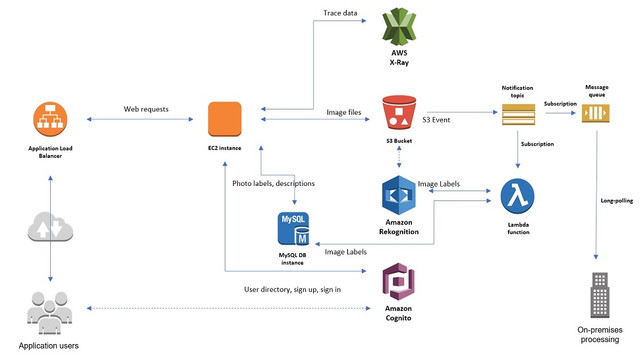 Photo Recognition Architecture