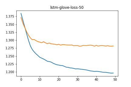 lstm-glove-loss-50-0.4-init