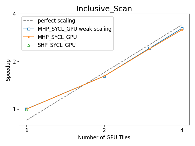 https://oneapi-src.github.io/distributed-ranges/bench/devcloud/dr-bench-Inclusive_Scan-GPU.png