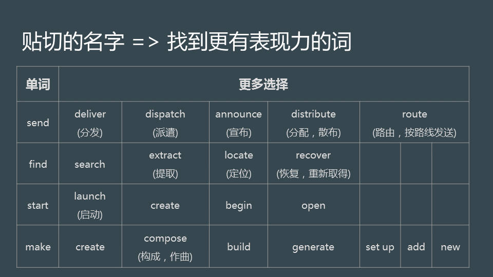 贴切的名字: 找到更有表现力的词