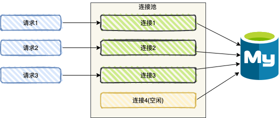 连接池