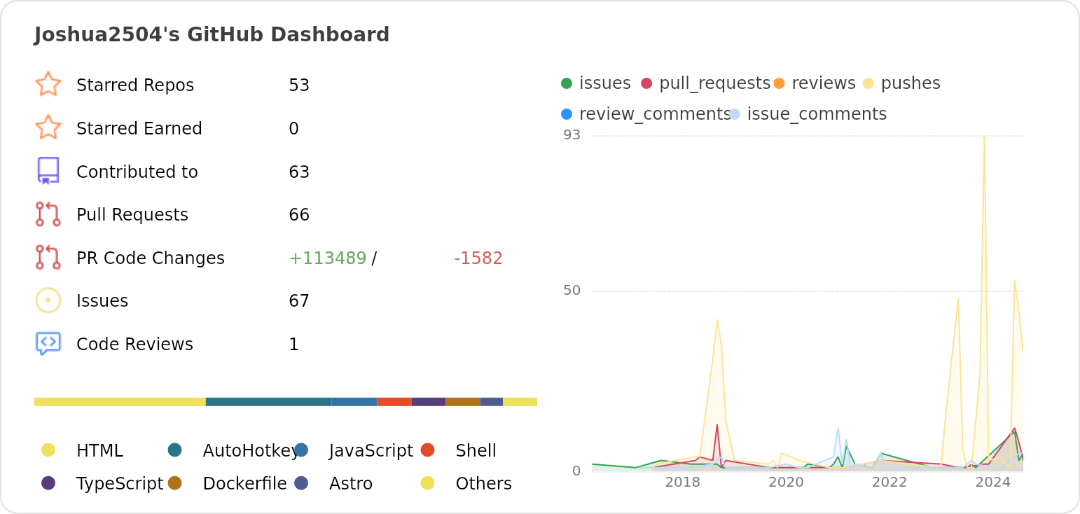 Dashboard stats of @Joshua2504