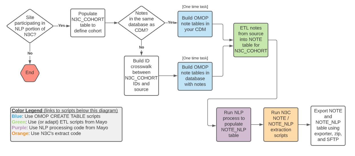 Flow diagram