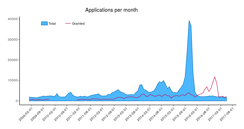 Total number of asylum applications to Sweden between 2009 and 2017