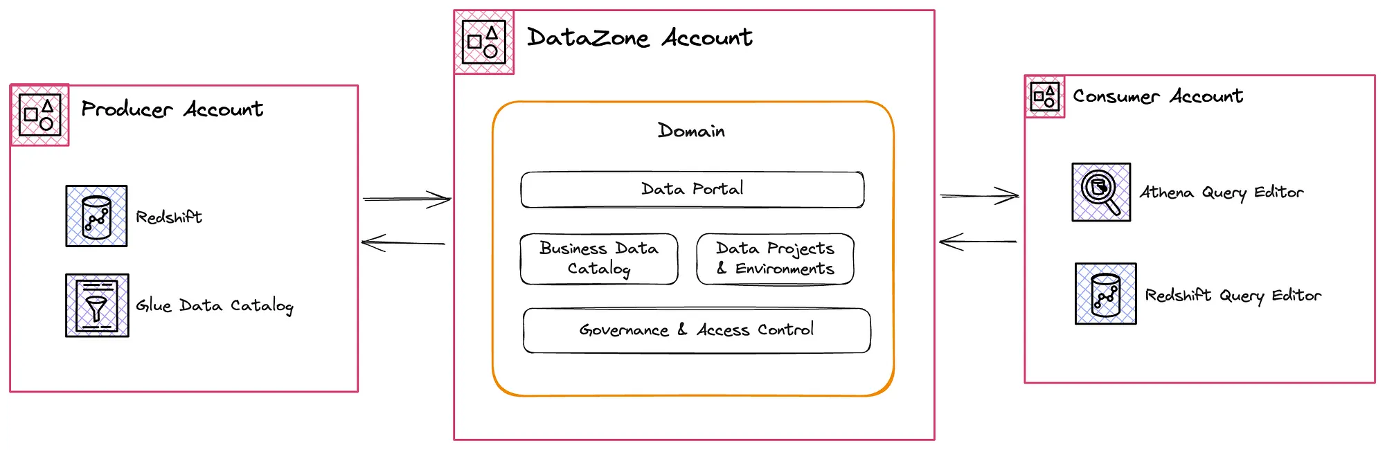 Data Governance on AWS using DataZone