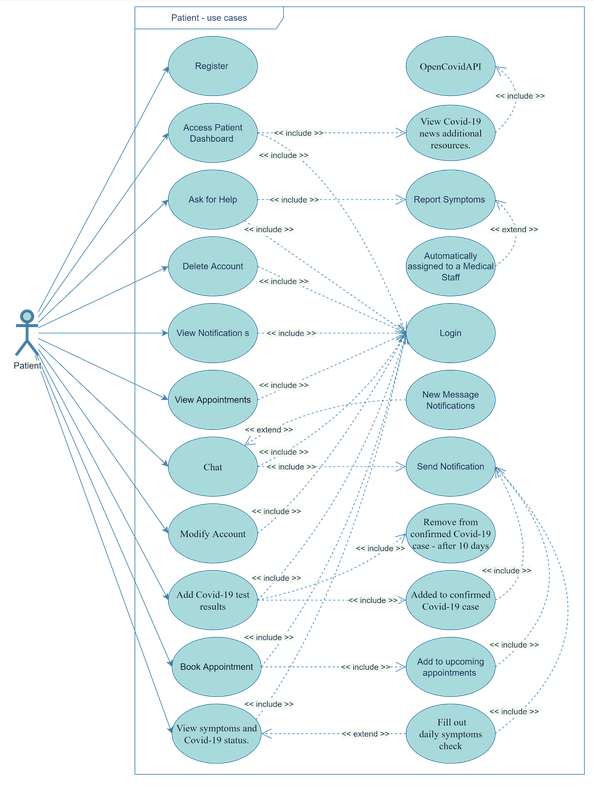 Patient Use Cases