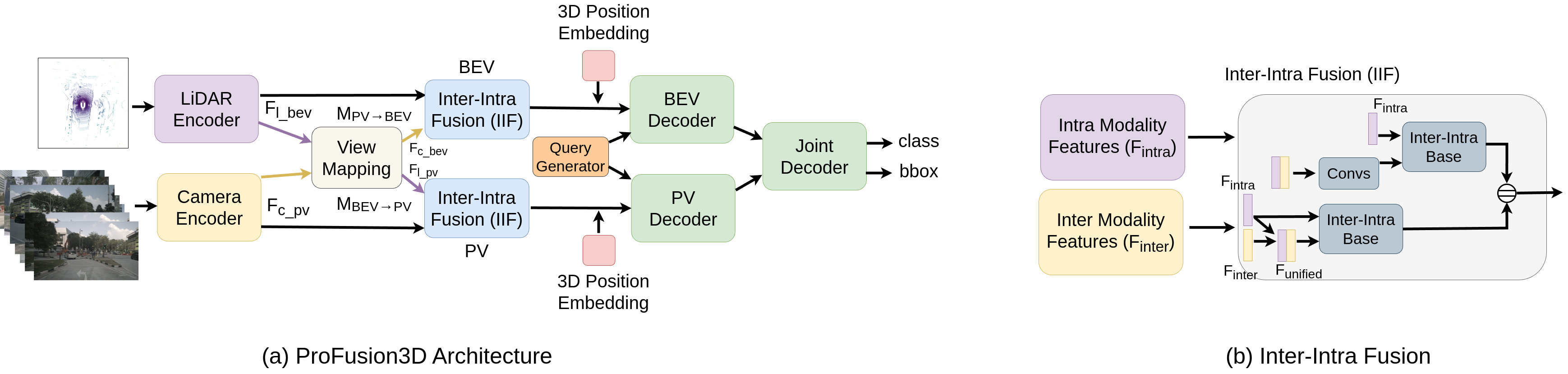 Overview of Profusion3D Architecture