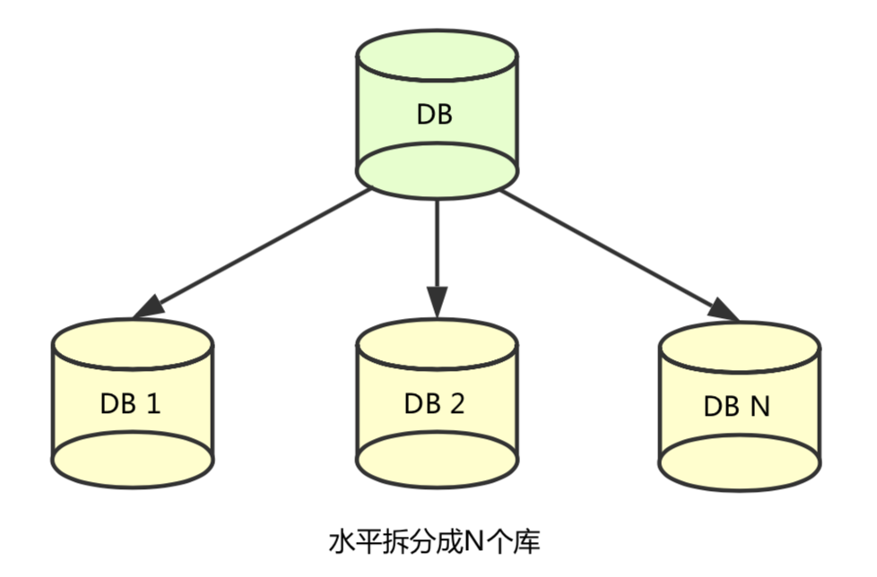 分库分表