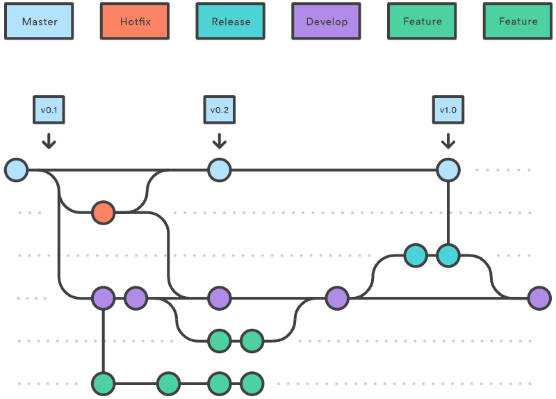 Gitflow workflow