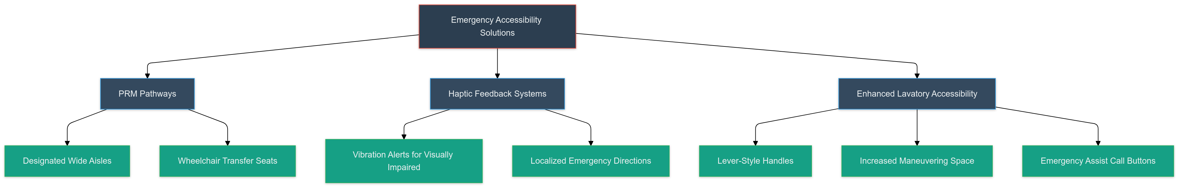 Emergency Accessibility Solutions