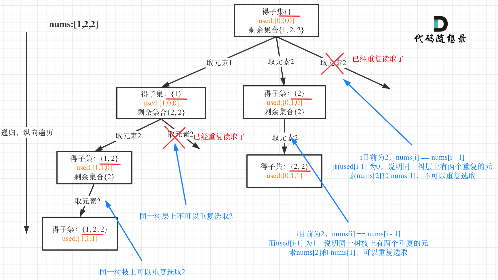 90.子集II