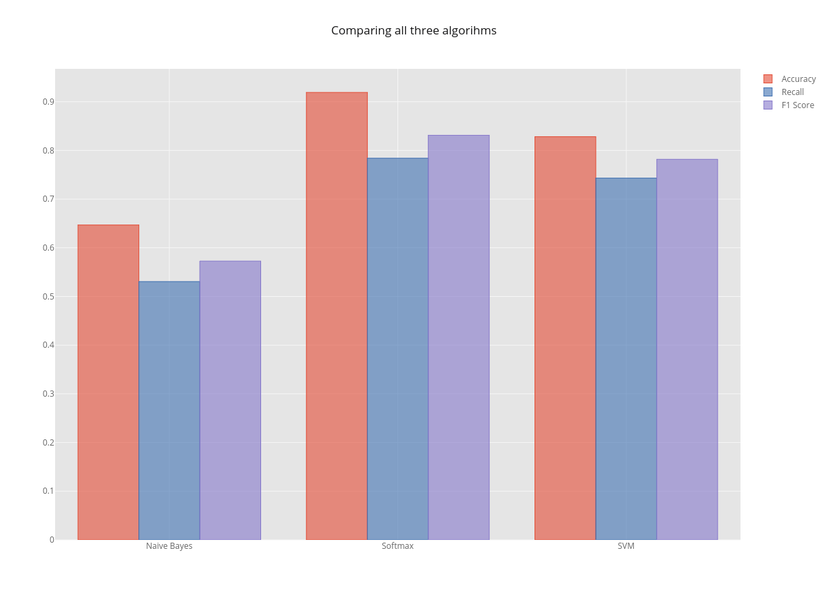 Average of three