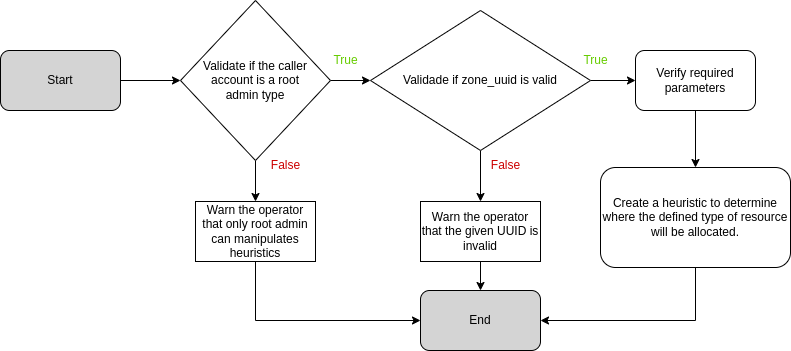 Flow chart createSecondaryStorageSelector API