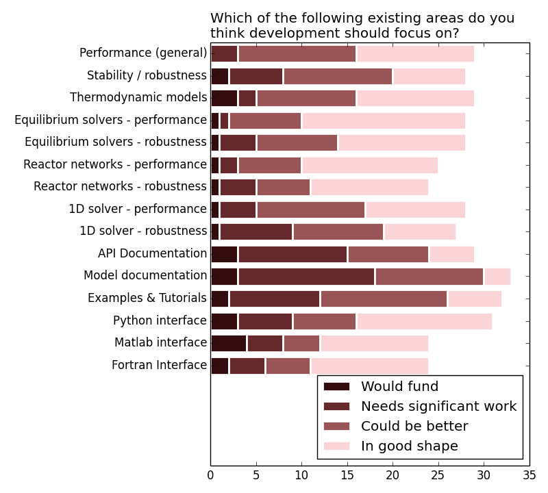 http://cantera.org/survey2013/development-focus.png