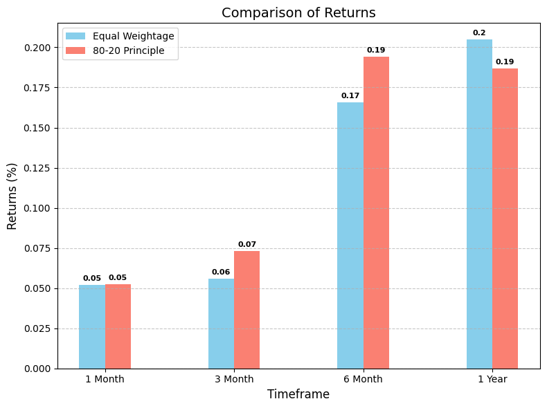 Returns Comparison for Quant Value Strategy