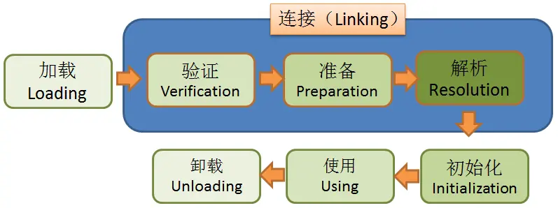 JVM类加载过程