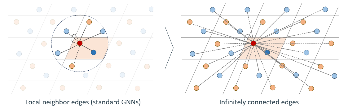 GNNs vs Crystalformer