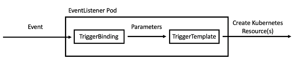 Tekton Triggers 101 – IBM Developer