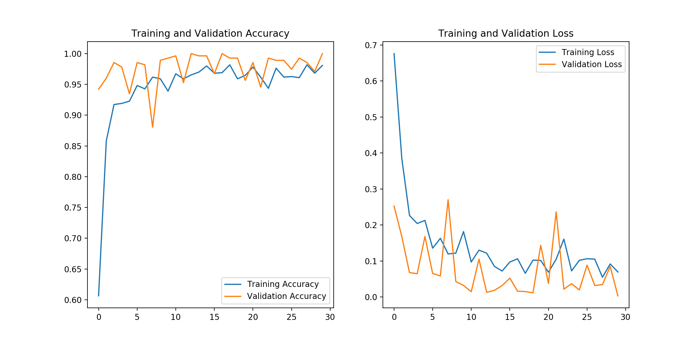 Learning curves