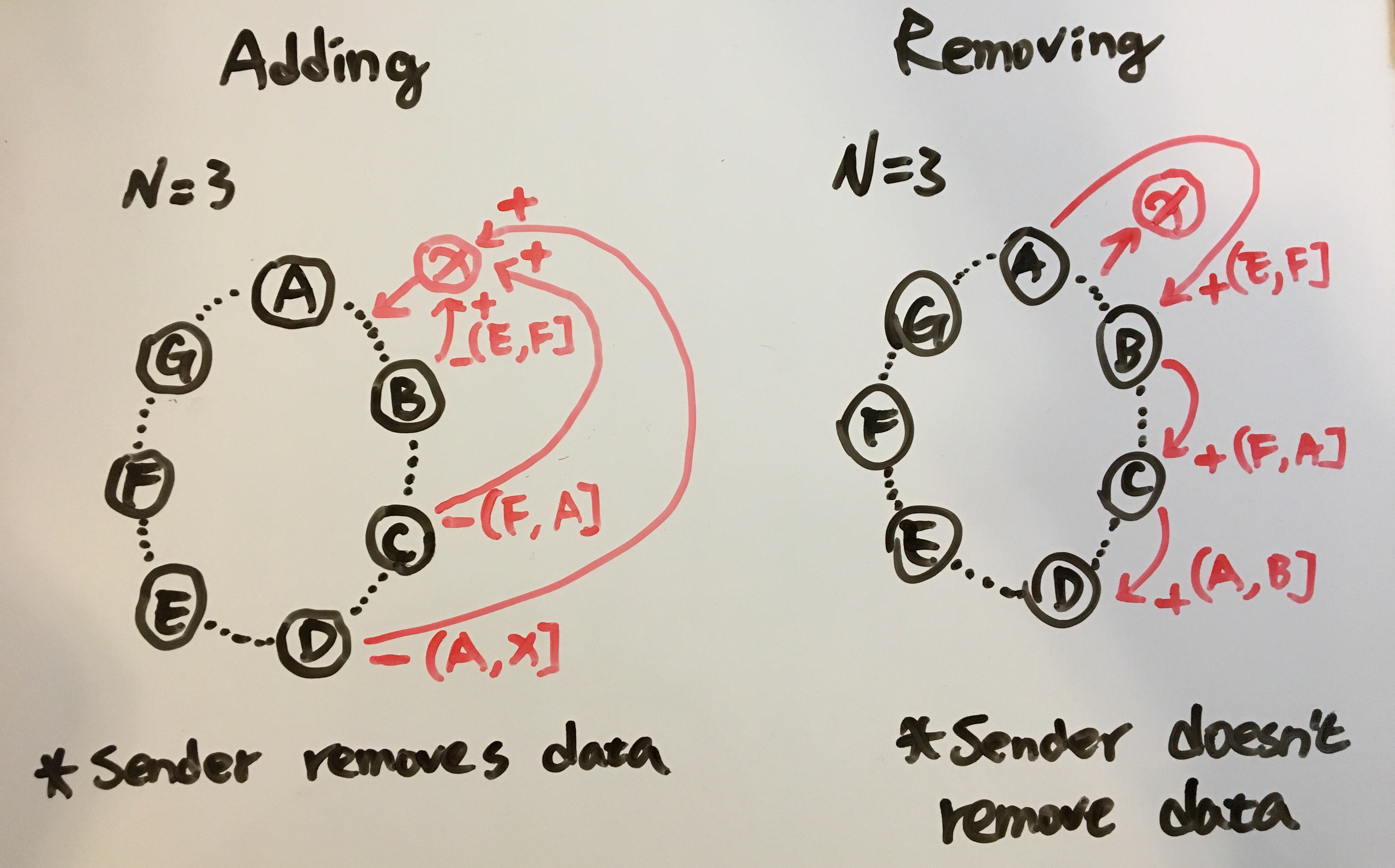 Lytnamo adding/removing nodes