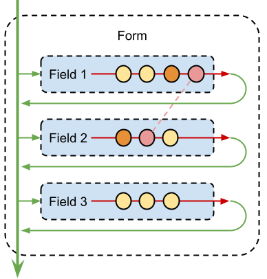 validation flow