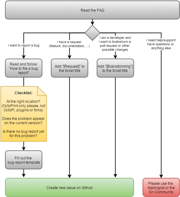 Ticket flow chart