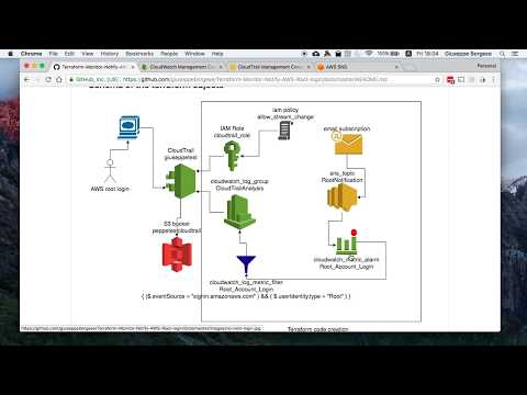 How to Monitor and Notify on AWS Account Root User login using Terraform
