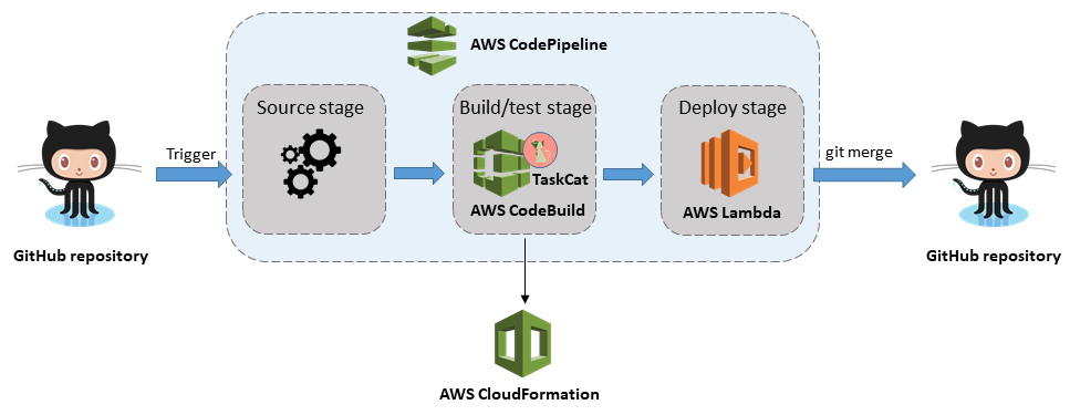 Quick Start architecture for CI/CD Pipeline for AWS CloudFormation templates on AWS