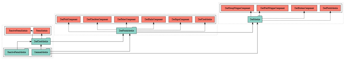 DORF modules