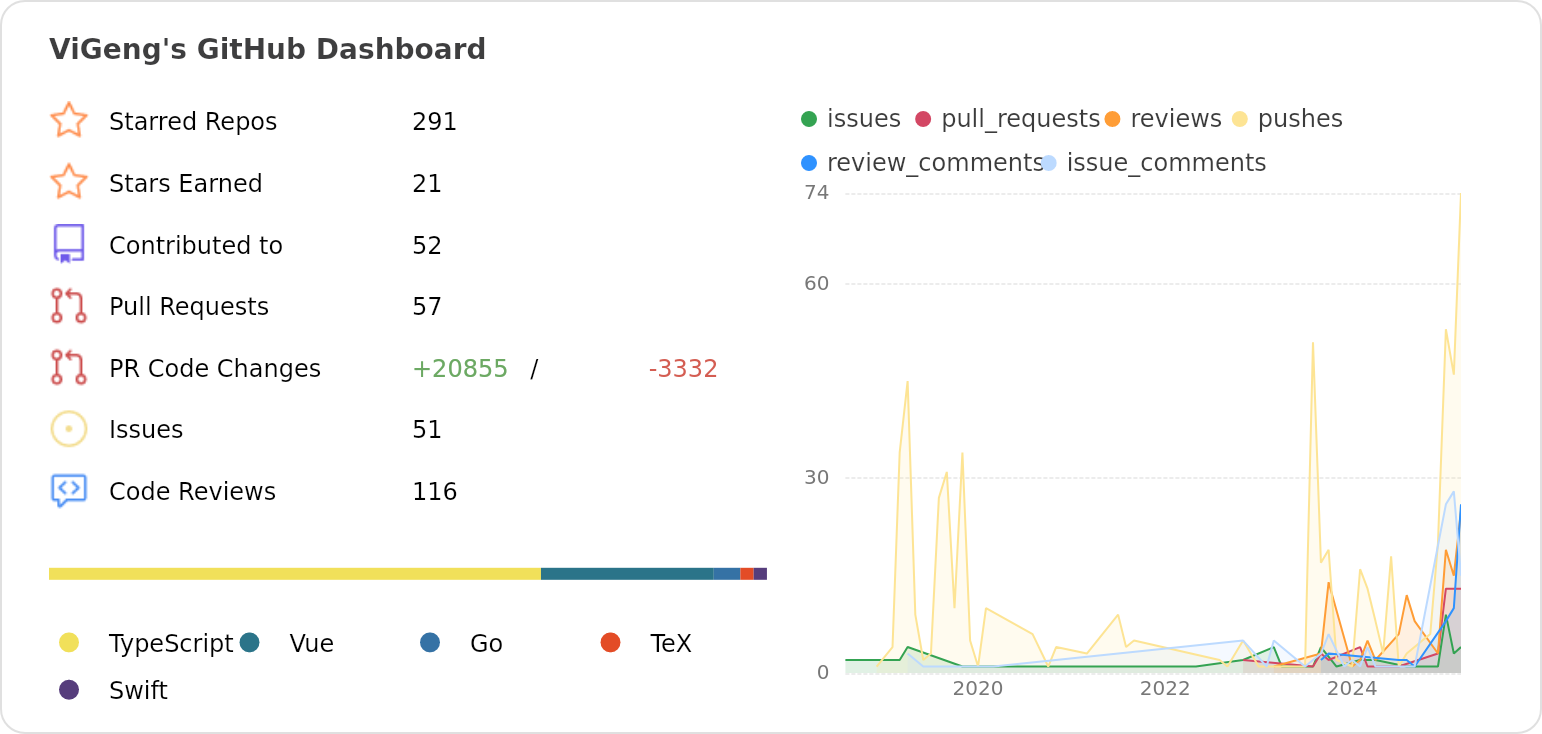 Dashboard stats of @ViGeng