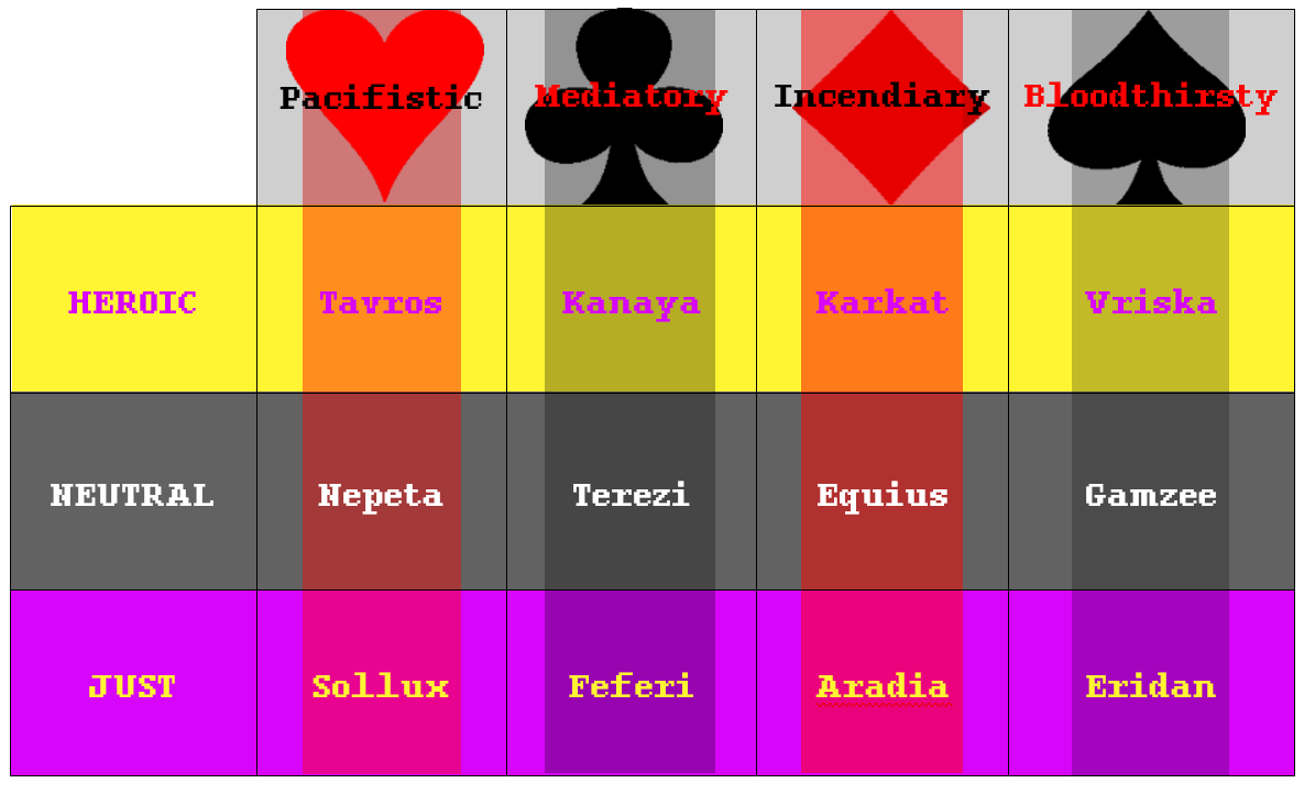 An Alternian tabletop alignment chart table with "pacifisitic, mediatory, incendiary, bloodthirsty" as the columns and "HEROIC, NEUTRAL, JUST" as the rows. From left to right, top to bottom, the following characters are written: [HEROIC] Tavros, Kanaya, Karkat, Vriska. [NEUTRAL] Nepeta, Terezi, Equius, Gamzee. [JUST] Sollux, Feferi, Aradia, Eridan