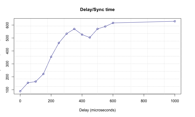 delay/time