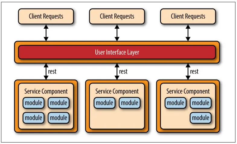 图4-3 Application REST拓扑