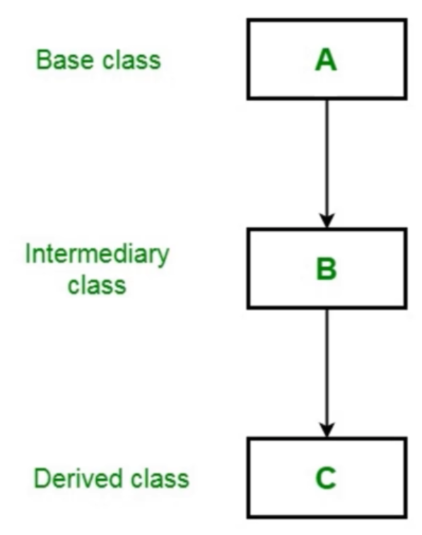 Multi-level Inheritance